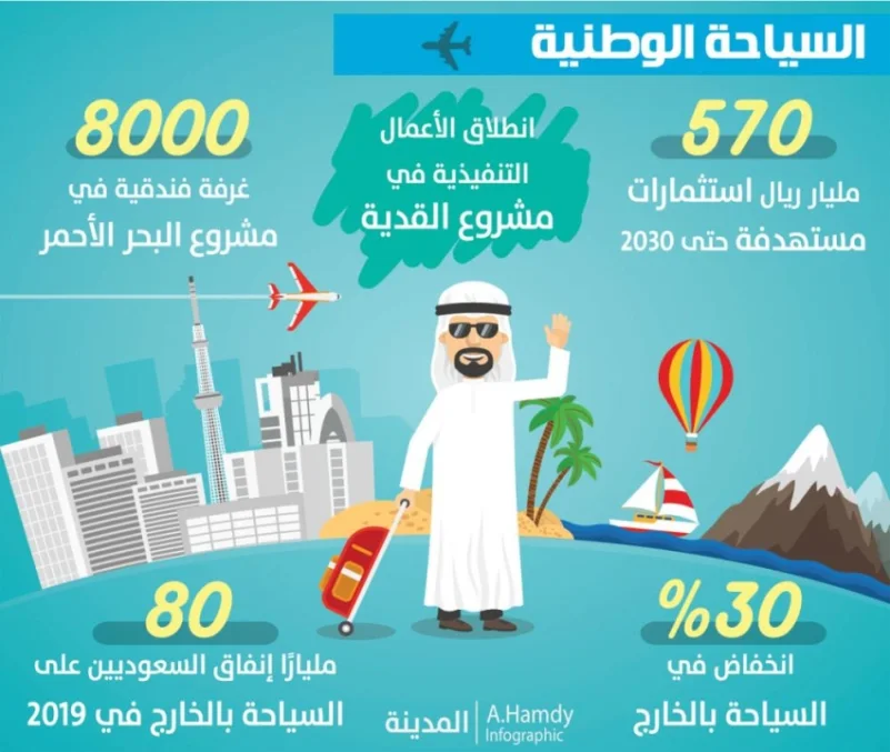 30 % انخفاض في السياحة بالخارج.. و500 مليار استثمارات جديدة